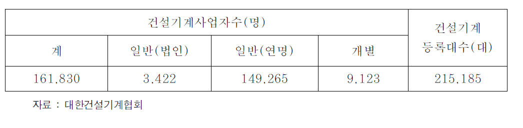 건설기계 사업자수