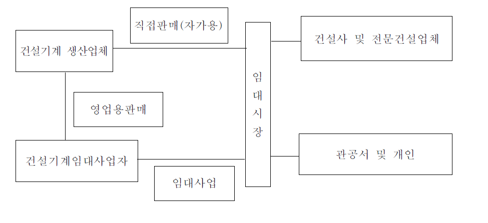 건설기계 임대산업 주체 간 수직‧수평 결합구조