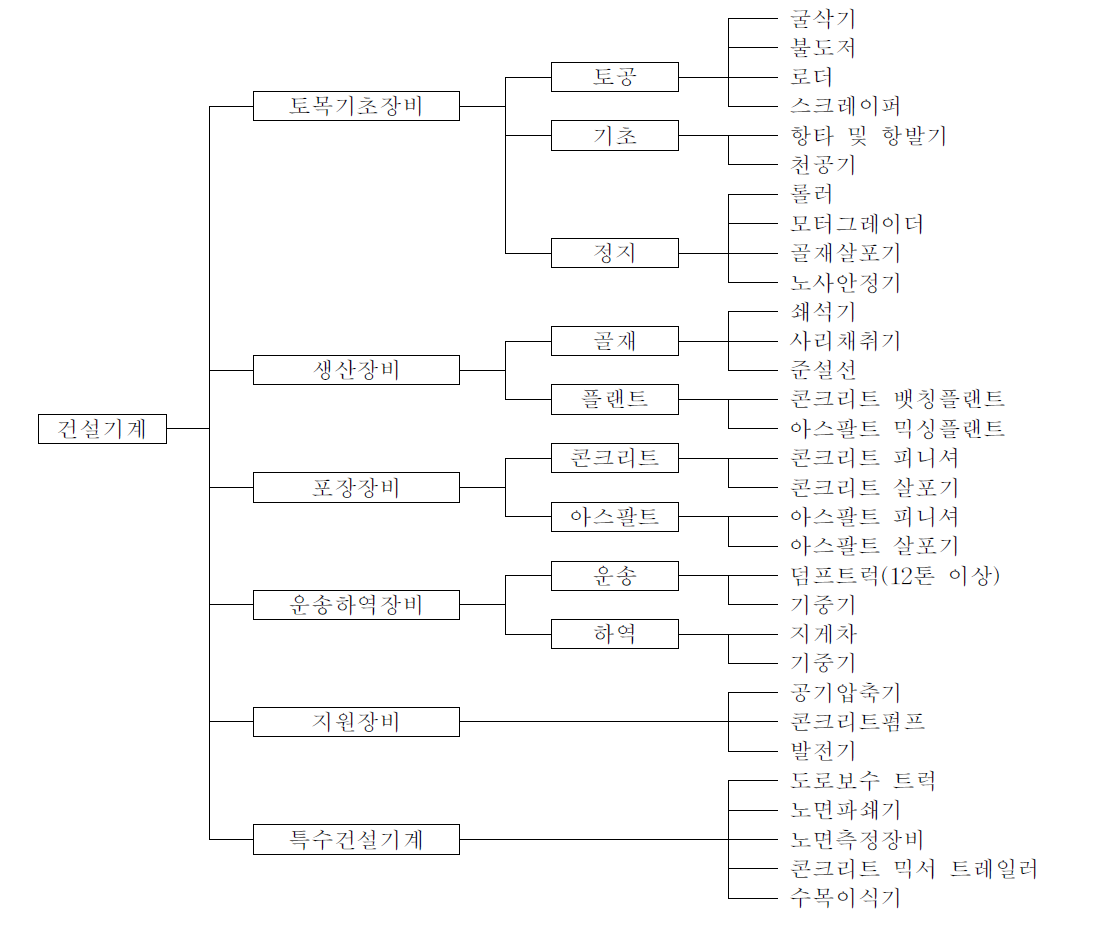 건설기계의 용도별 분류