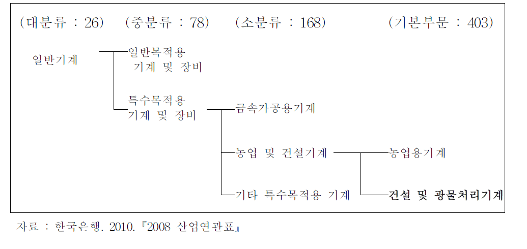 건설기계산업의 분류