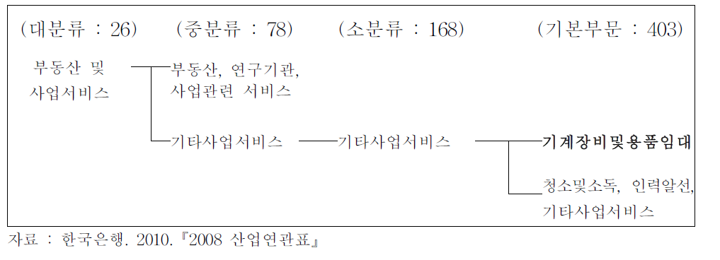 건설기계 임대산업의 분류