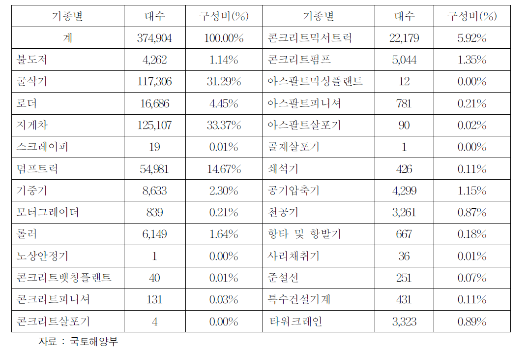 2010년 건설기계 기종별 등록 및 구성비