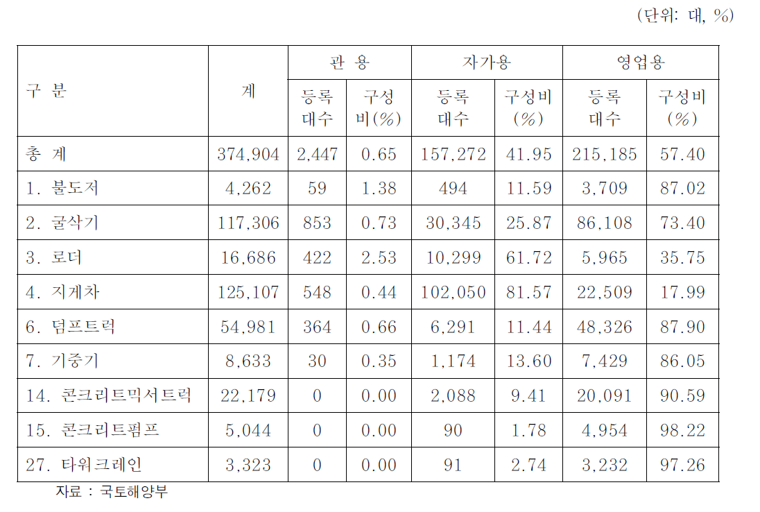 2010년도 건설기계 용도별 등록 및 구성비