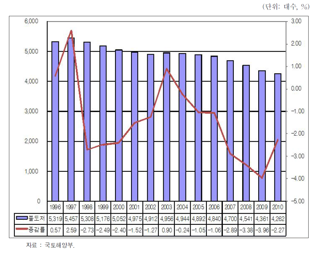 불도저 등록대수 및 증감률 추이