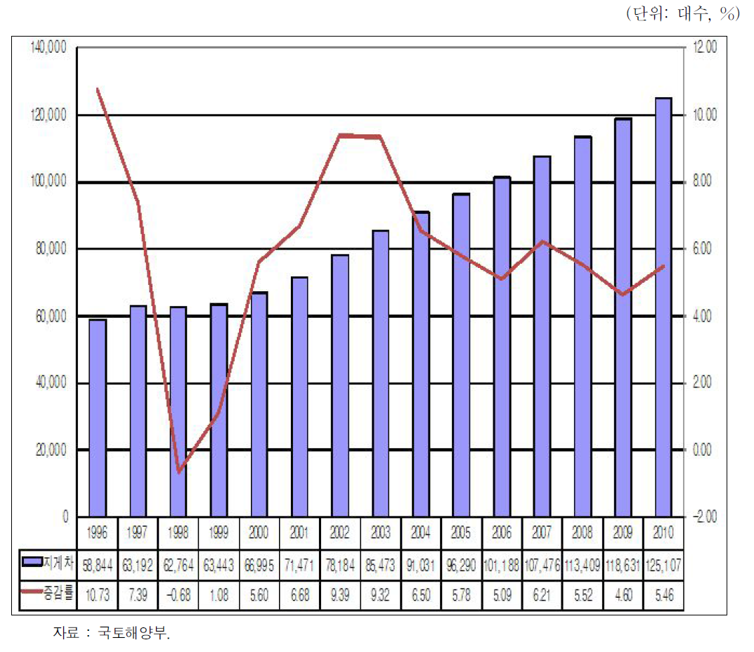 지게차 등록대수 및 증감률 추이