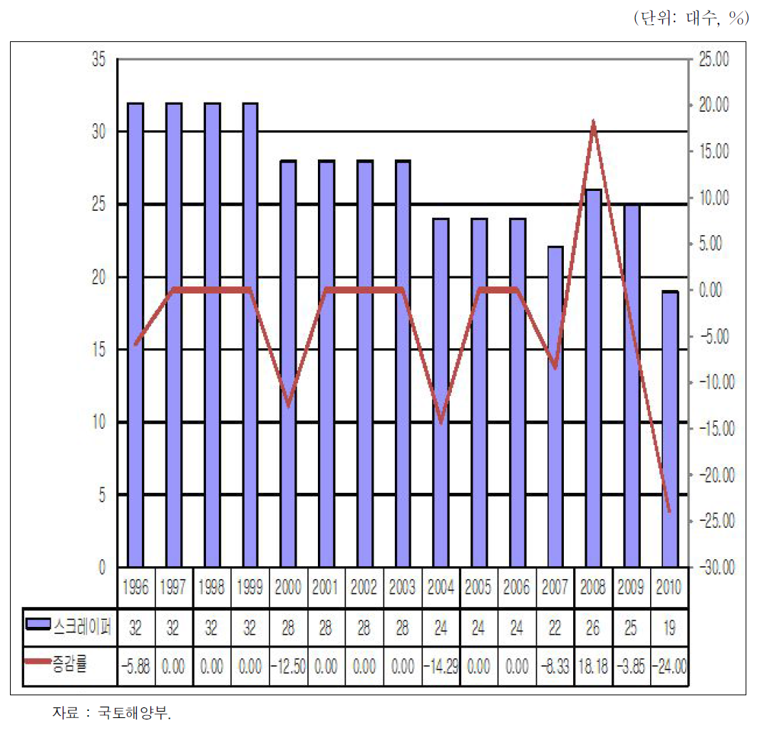 스크레이퍼 등록대수 및 증감률 추이