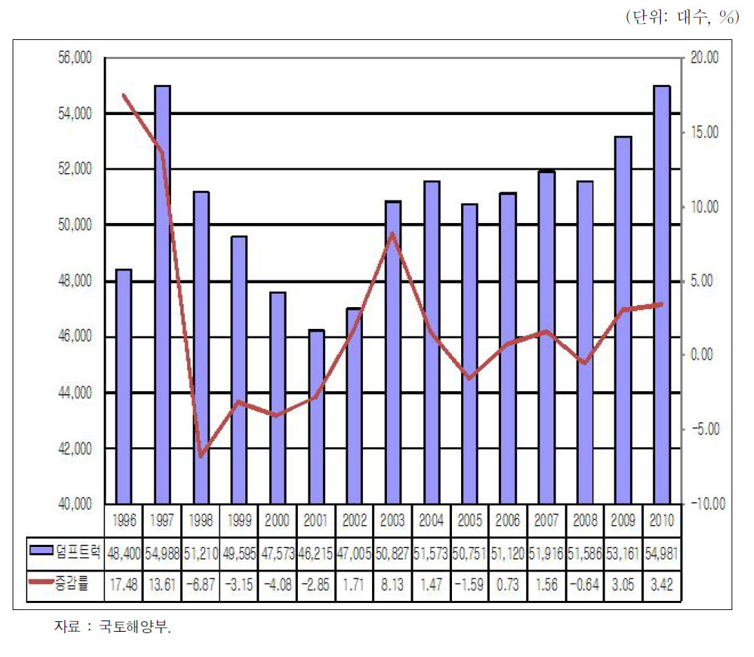 덤프트럭 등록대수 및 증감률 추이