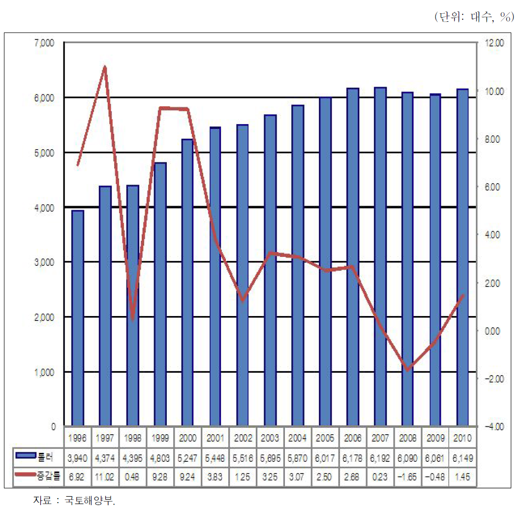 롤러 등록대수 및 증감률 추이