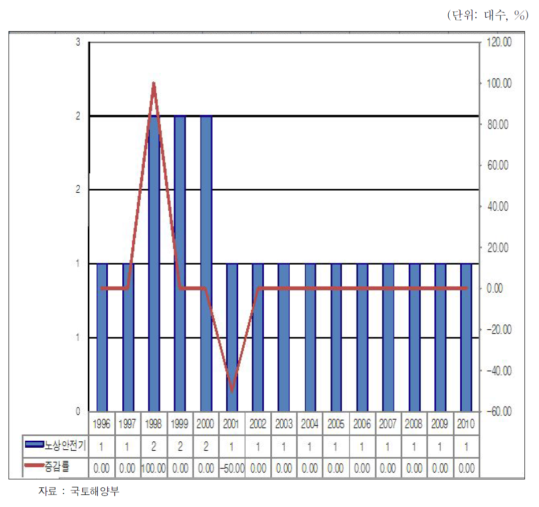 노상안정기 등록대수 및 증감률 추이