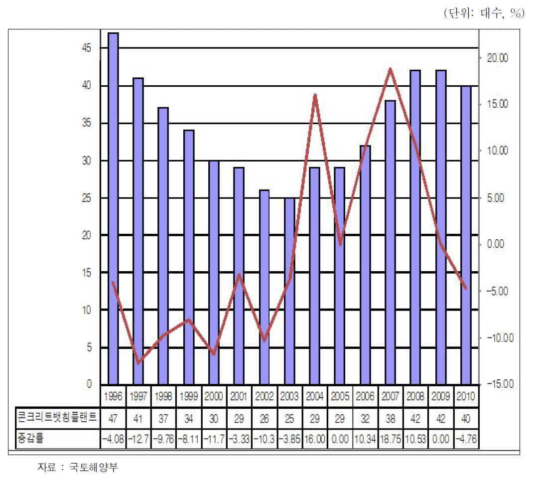 콘크리트뱃칭플랜트 등록대수 및 증감률 추이