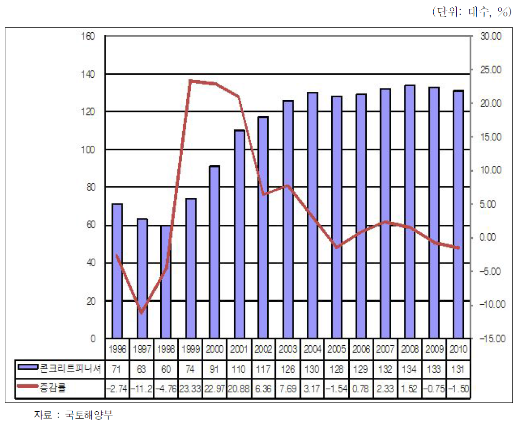 콘크리트피니셔 등록대수 및 증감률 추이