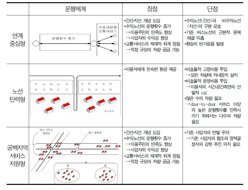 수요응답형 교통서비스 운행체계 비교