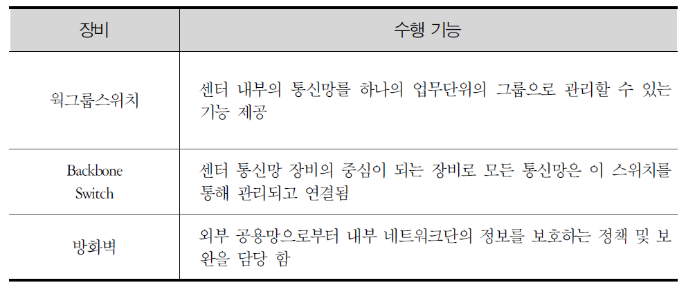 수요응답형 BMS네트워크 장비 기능 및 역할