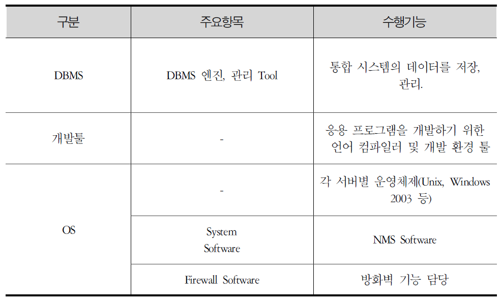 수요응답형 BMS소프트웨어 기능 및 역할