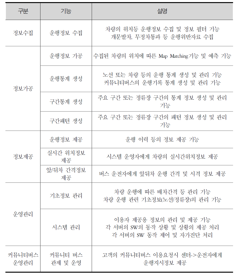 수요응답형 BMS소프트웨어 기능 및 역할