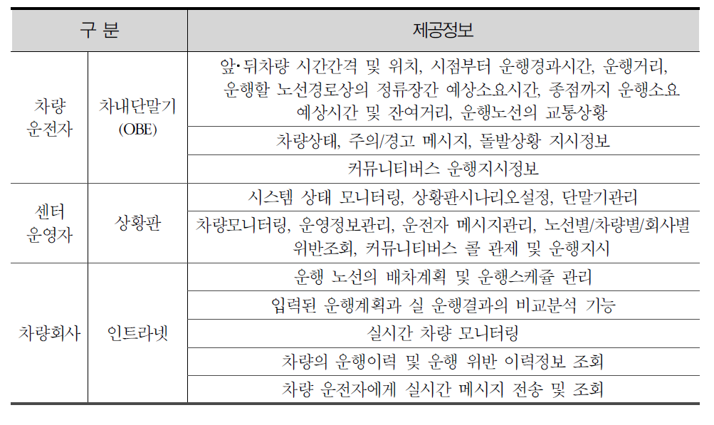 정보제공 대상 및 제공정보 내용