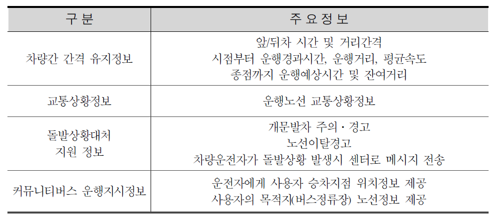 운전자 정보제공 차내단말기 주요정보