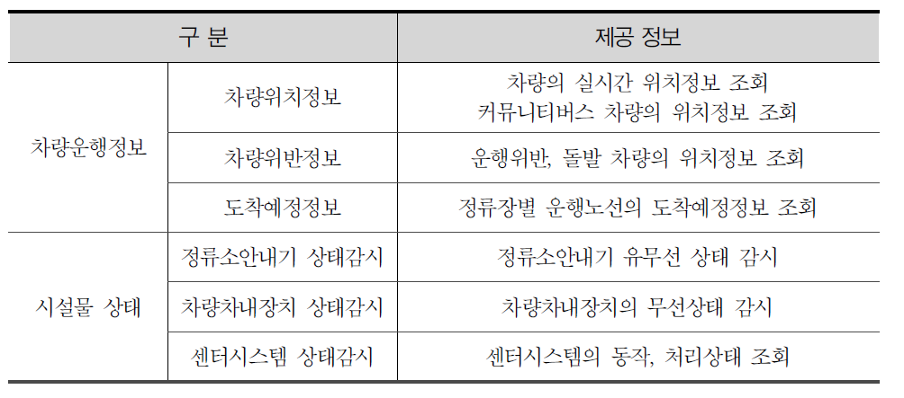 상황판 제공정보