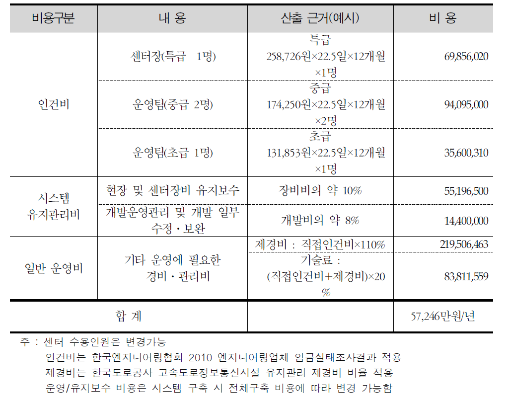 운영 및 유지보수 비용 원단위