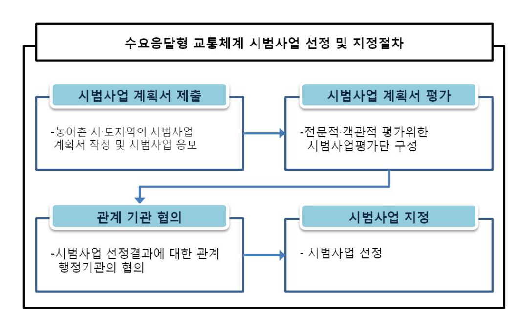 시범사업 선정 및 지정절차 흐름도