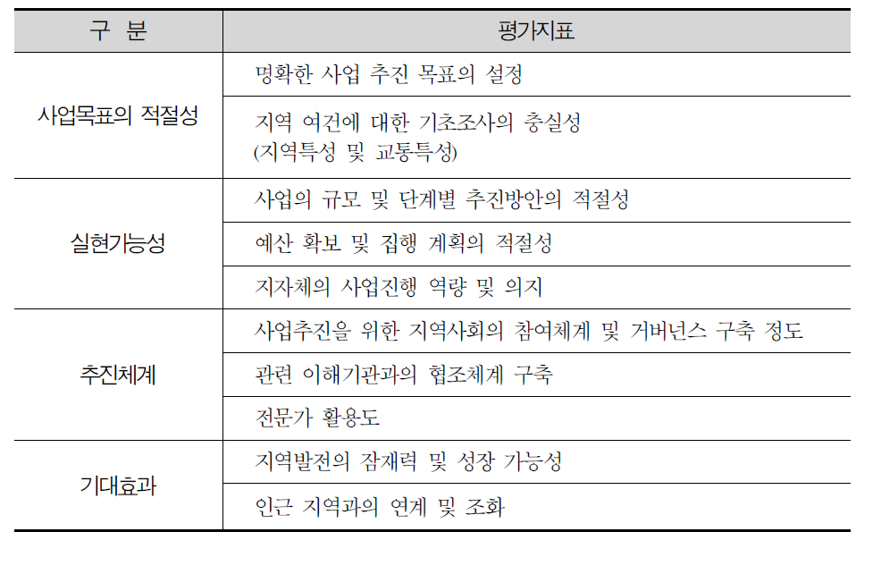 서면평가 항목 및 평가지표