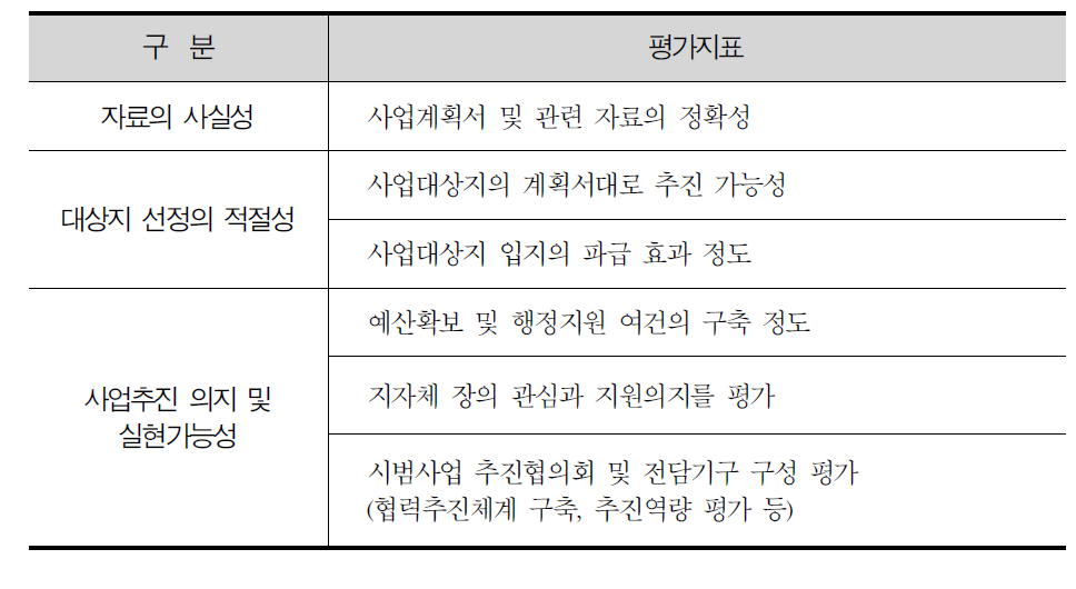 현지평가 항목 및 평가지표