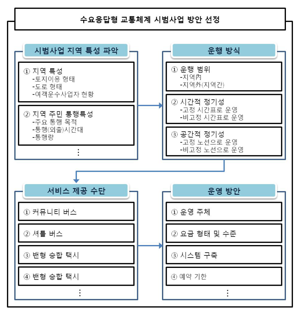 시범사업 방안 흐름도