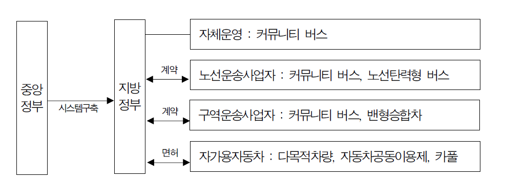 수요응답형 교통체계 운영주체별 관리 개념도