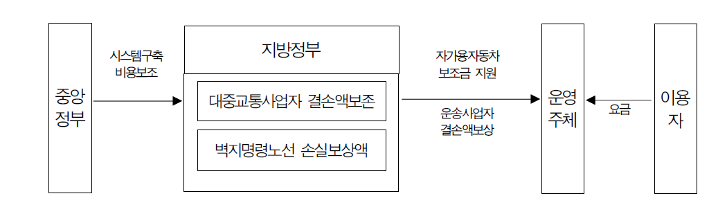 수요응답형 교통체계의 운영재원