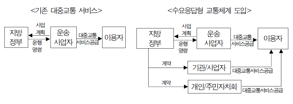 수요응답형 교통체계 도입에 따른 이용자 편의