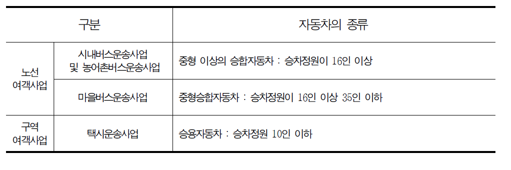 수요응답형 교통서비스 제공에 적절한 여객자동차운송사업에 사용되는 자동차의 종류(승차정원 기준)