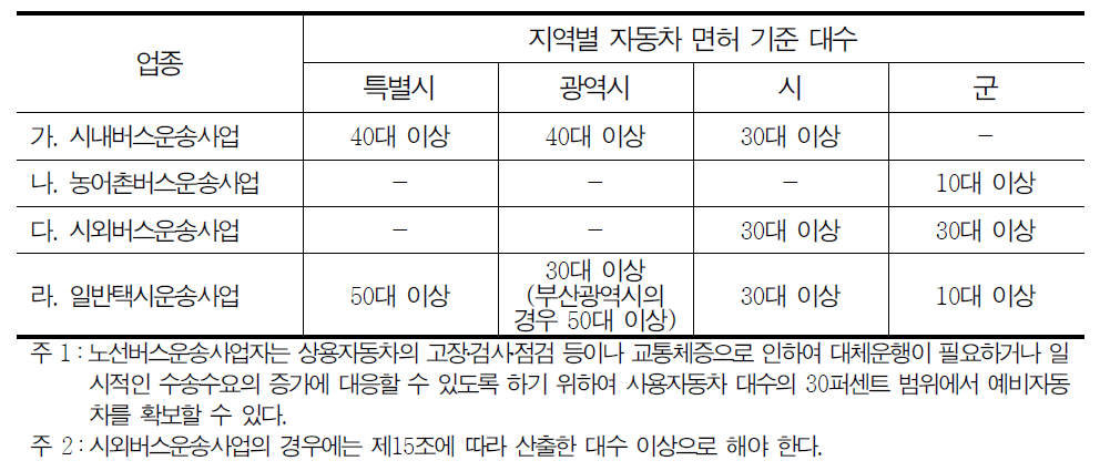 여객자동차운송사업의 면허기준 대수(여객자동차 운수사업법 시행규칙 제14조제1항 관련)