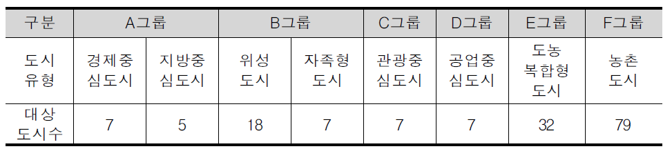 도시의 기능 및 특성에 따른 도시유형 분류