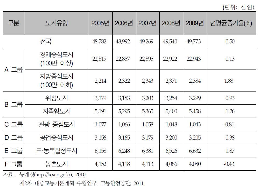 도시유형별 인구 변화 추이