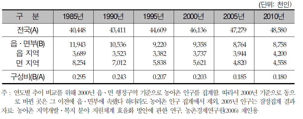 읍․면지역 인구 변화 추이