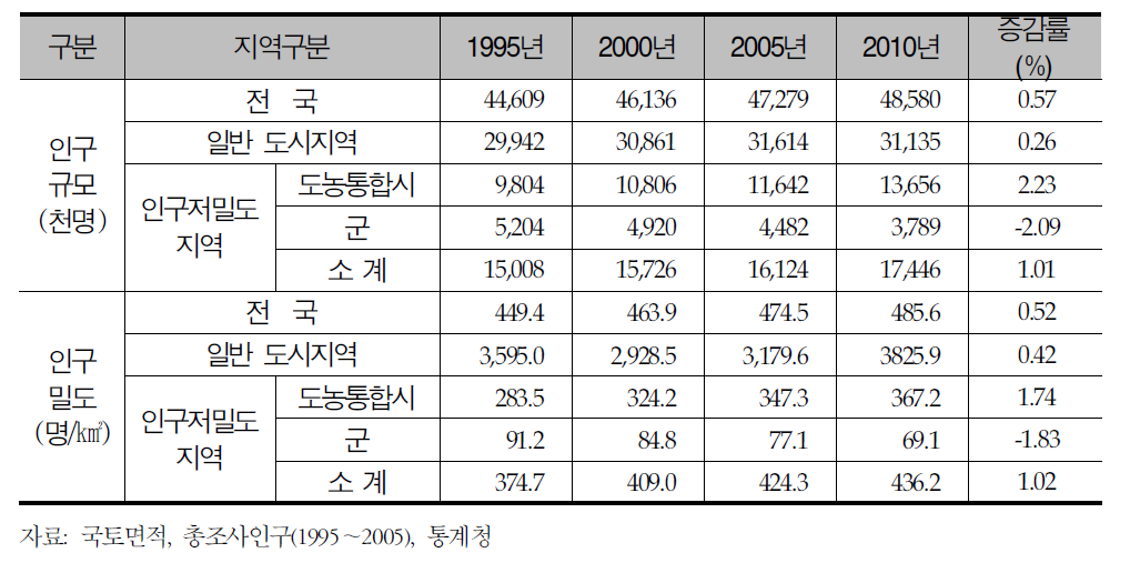 인구저밀도지역 인구규모와 인구밀도 비교