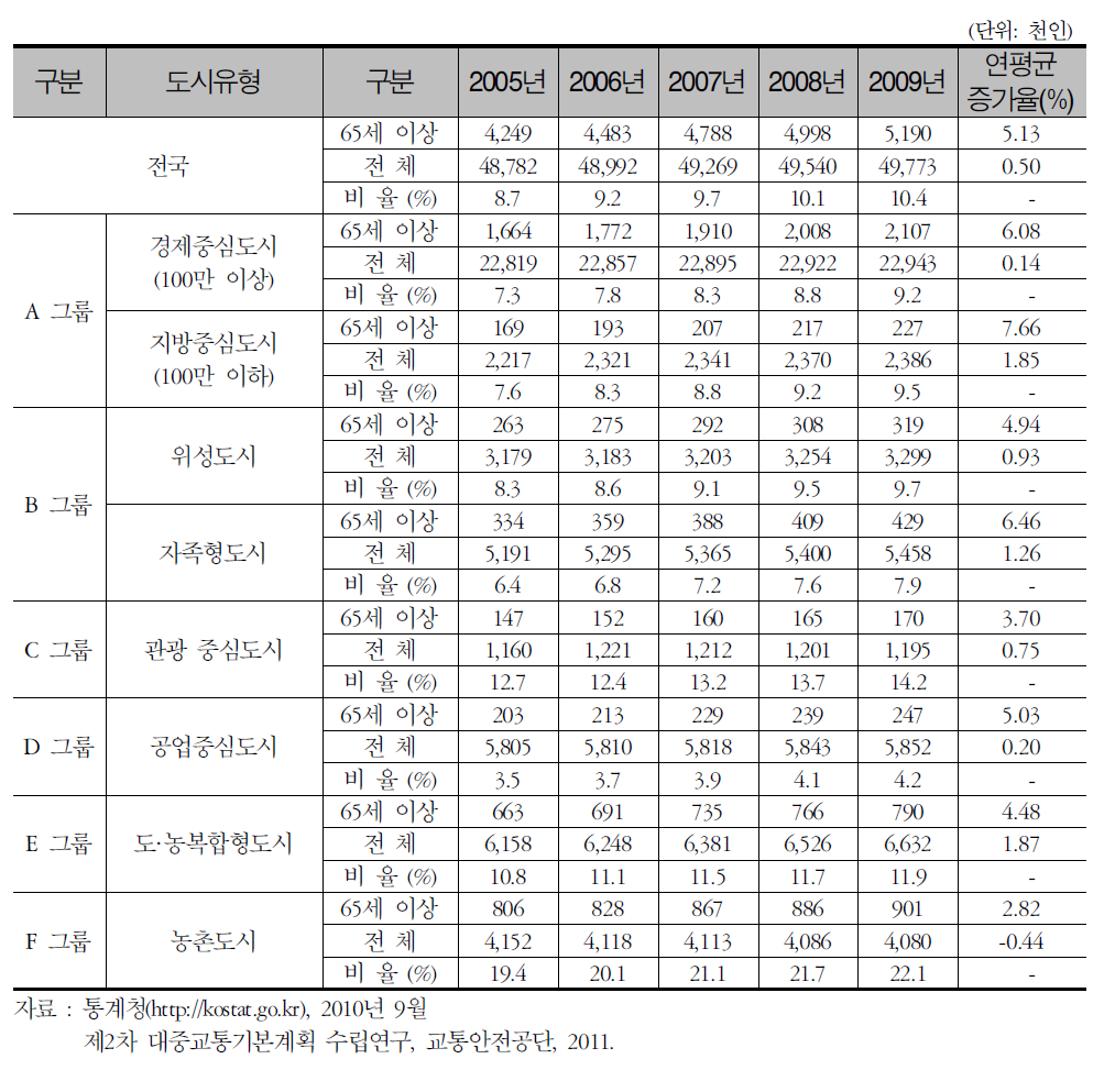 도시유형별 고령자 인구 변화 추이