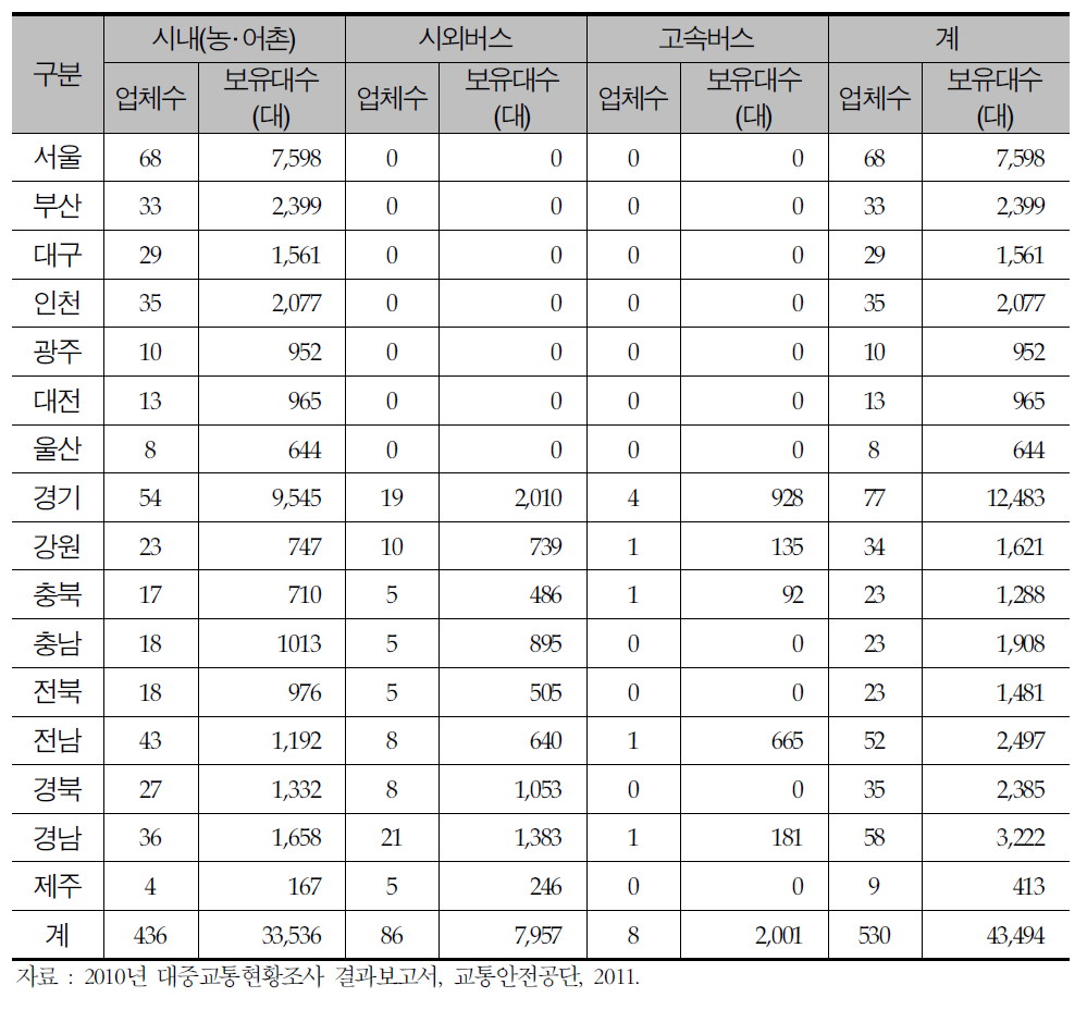 지역별 업종별 버스 현황 (2009년 12월 기준)