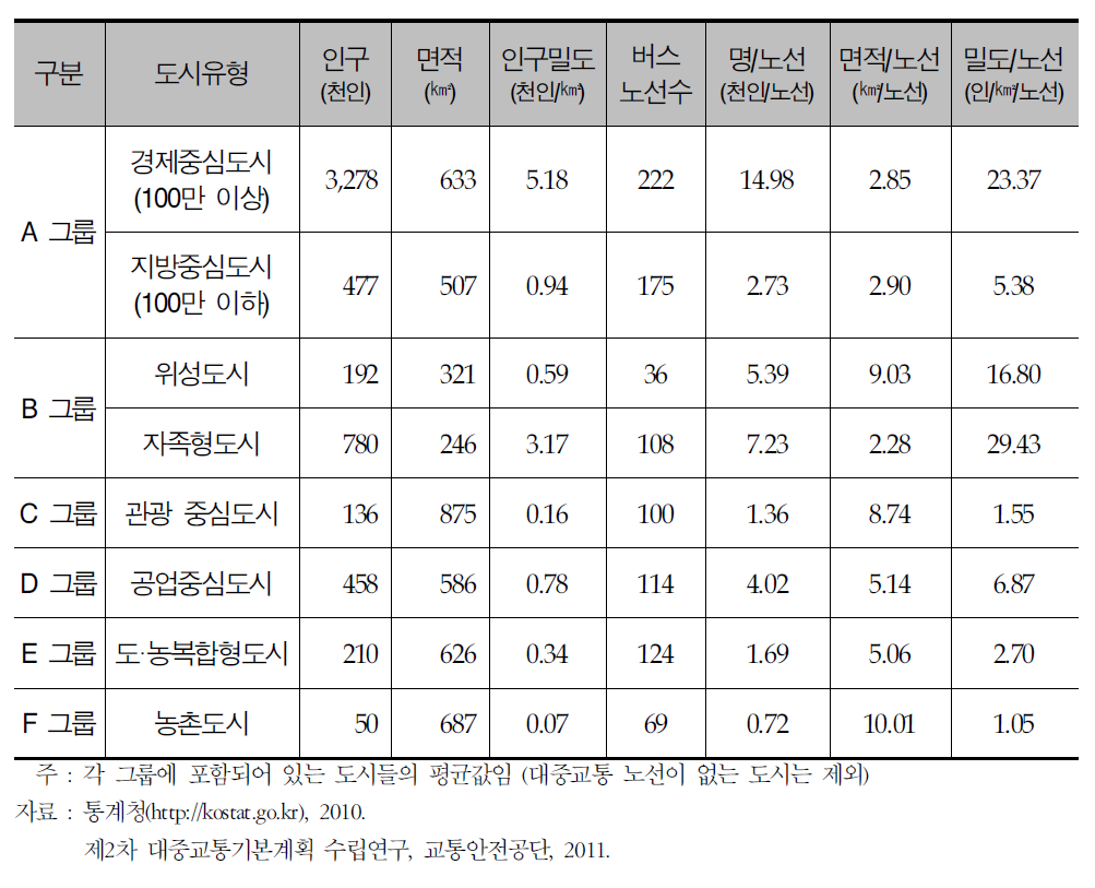 도시유형별 버스노선 공급 현황