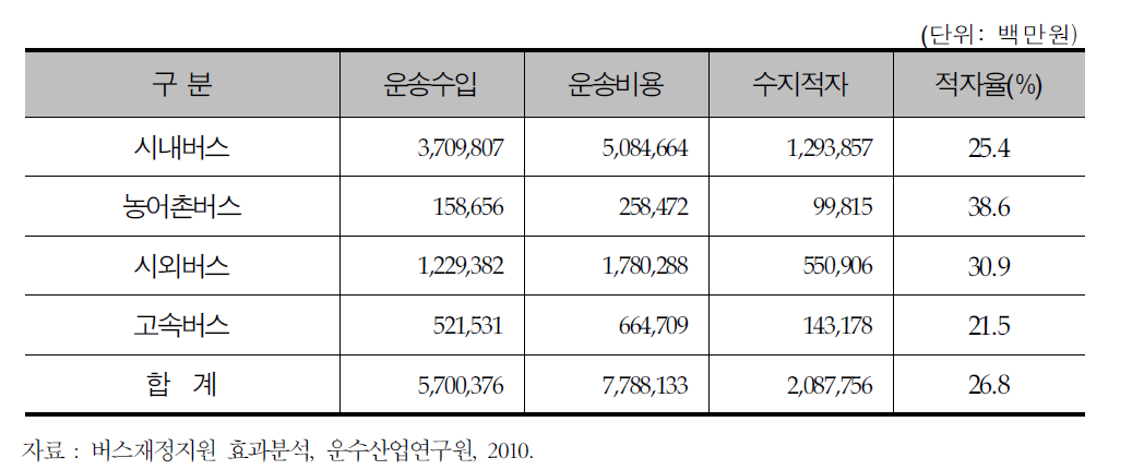 버스 업종별 운송수지 현황 (2008년 기준)