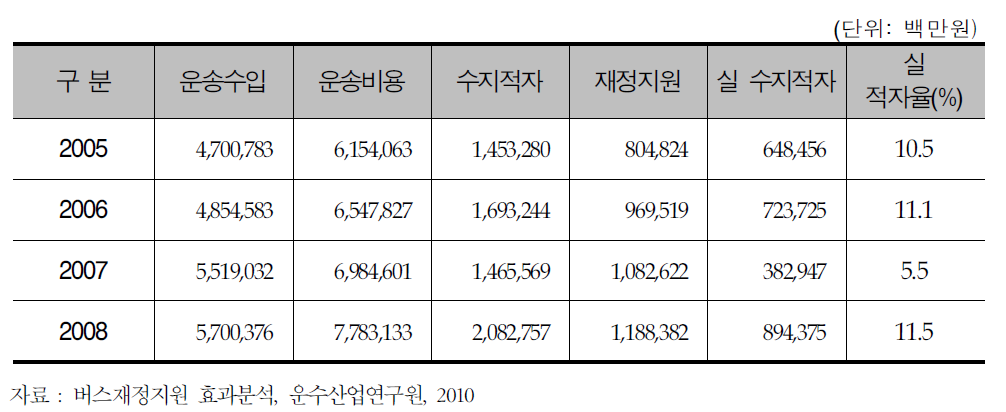 버스업체 운송수지적자 변화추이