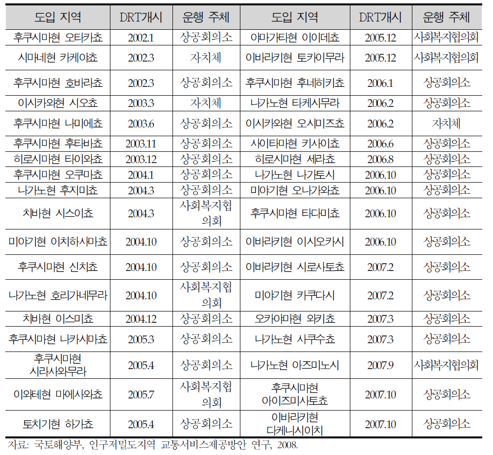 NTT형 DRT의 도입시기별 도입지역 및 운행주체