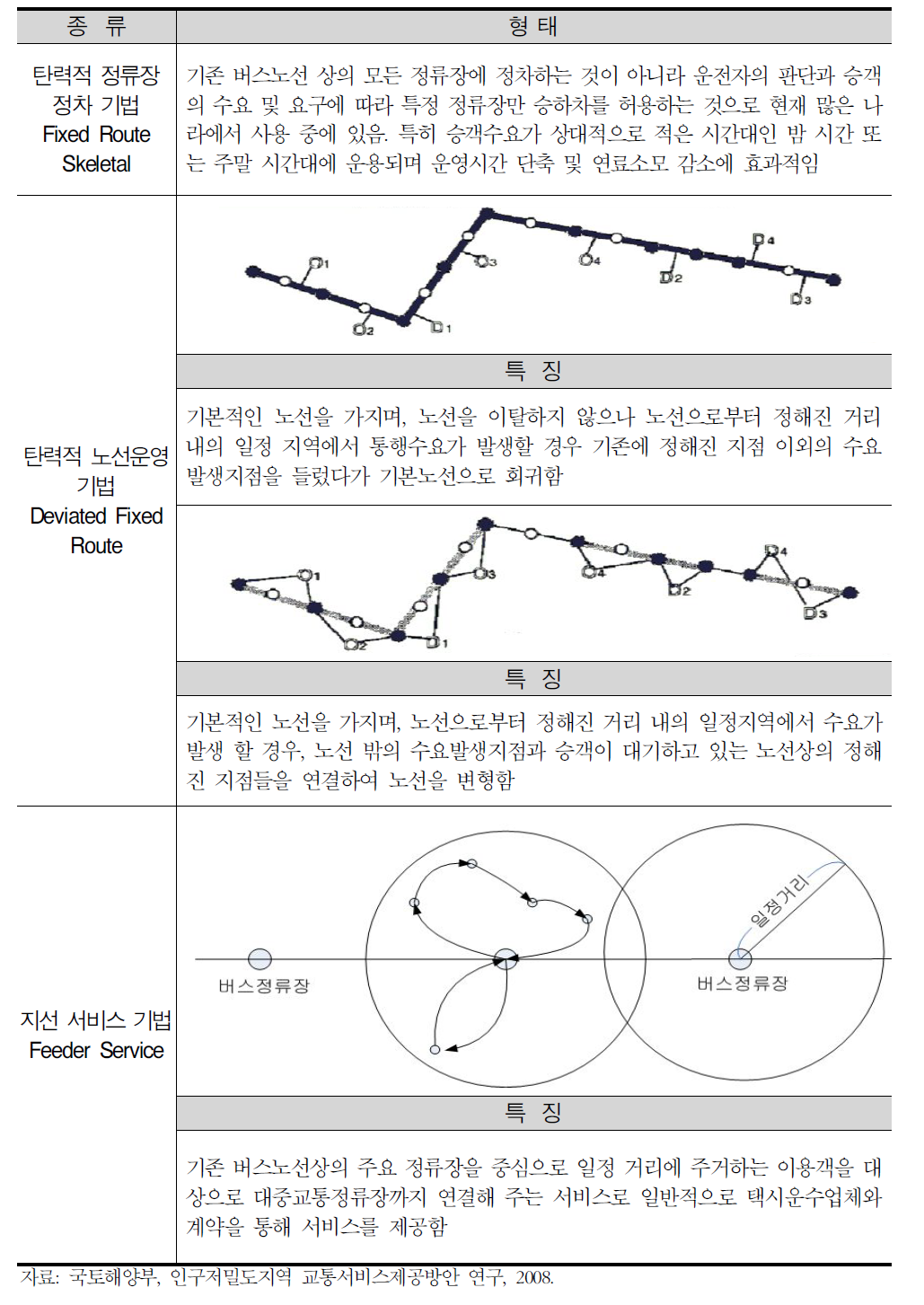 출발지에 따른 운영행태