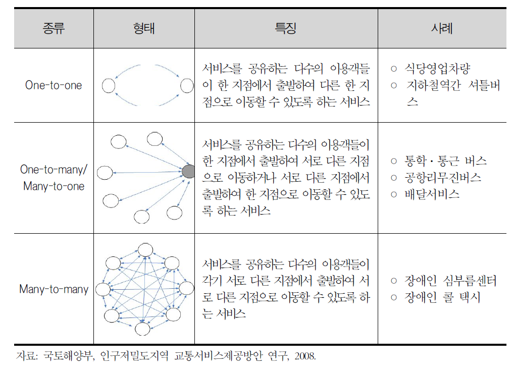 기종점 간 운행행태