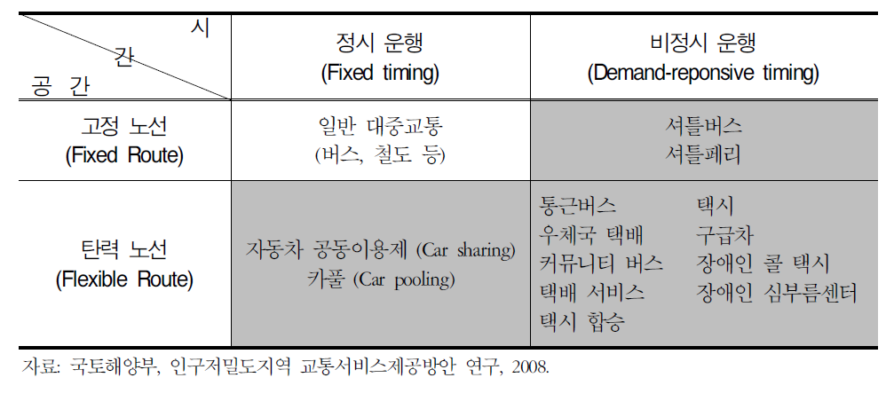 수요응답형 교통체계 분류 (국내외 포함)