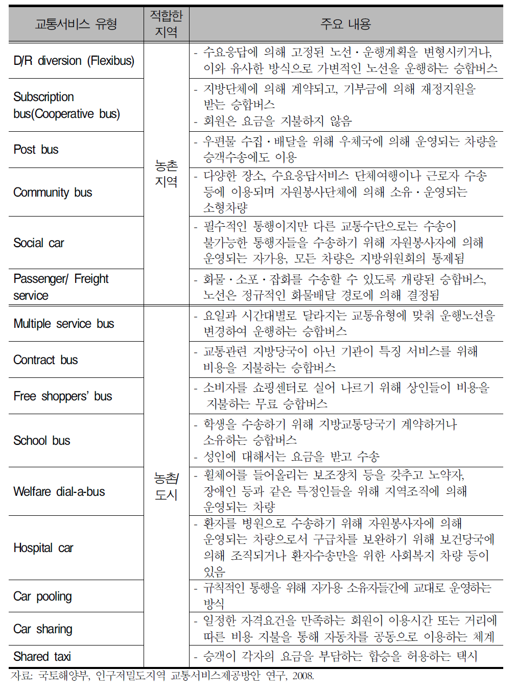 수요응답형 교통체계 분류 (국내외 포함)