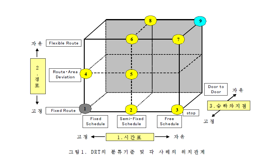 DRT의 분류기준 및 각 사례의 위치관계