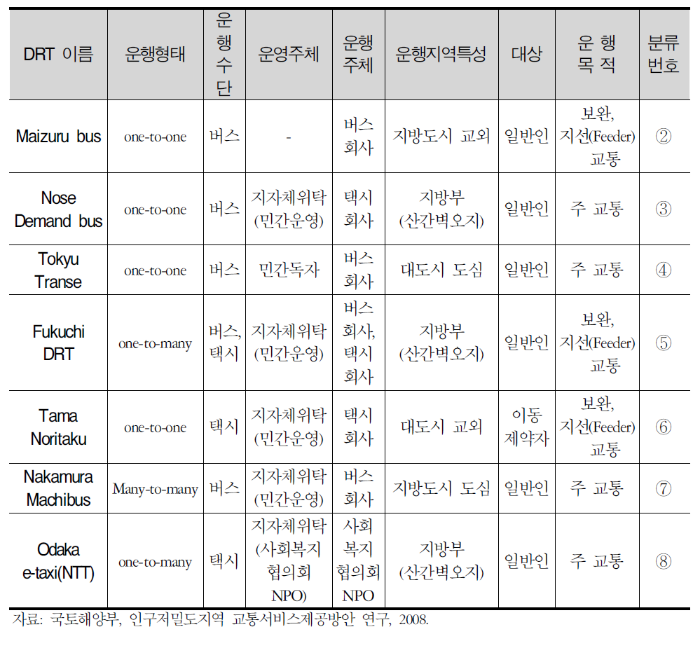 수요응답형 교통서비스 종류 및 특성