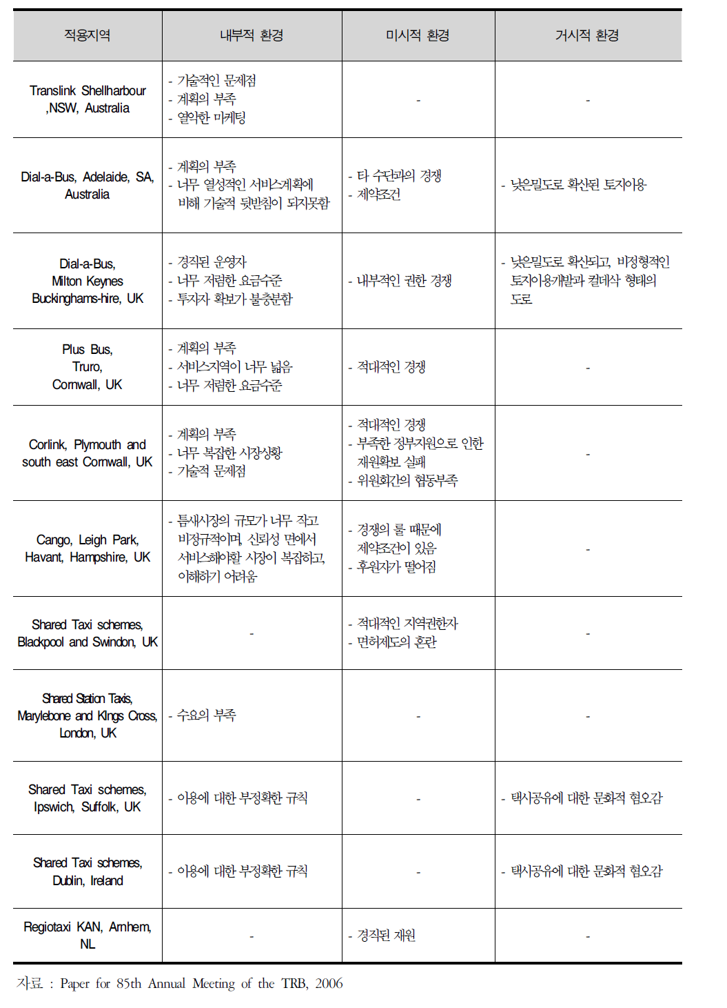 외국의 수요응답형 교통체계 도입사례의 실패요인과 시장환경