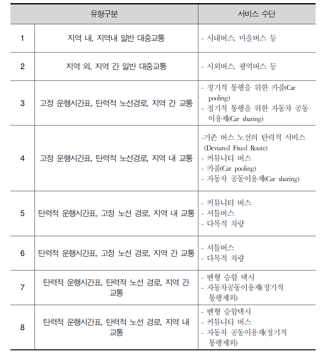 수요응답형 교통서비스 시공간에 따른 분류